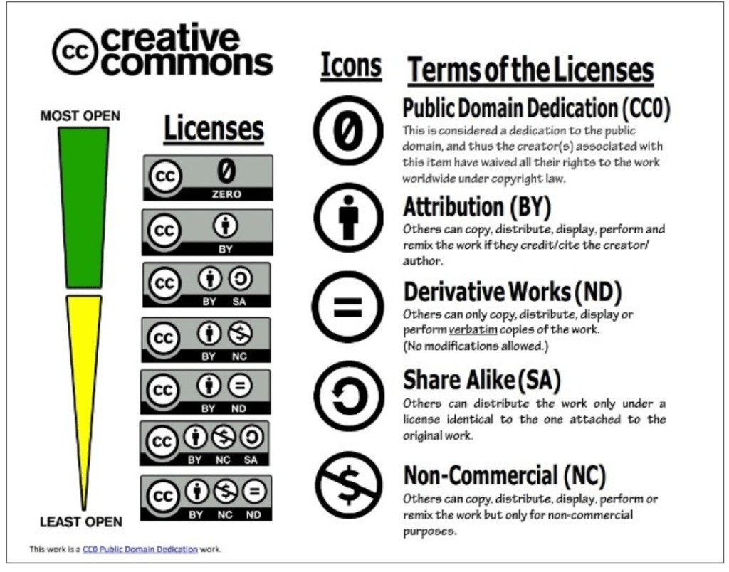 Tangkapan layar ikon lisensi Creative Commons dan hak cipta terbuka di bagian footer situs perpustakaan.